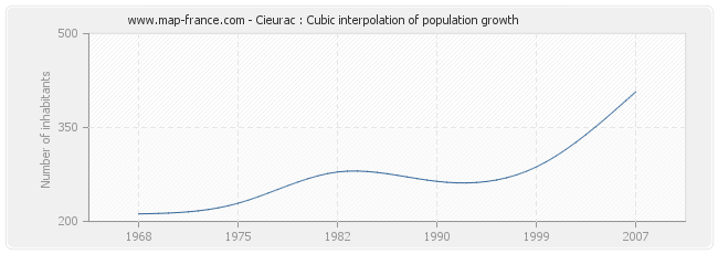 Cieurac : Cubic interpolation of population growth