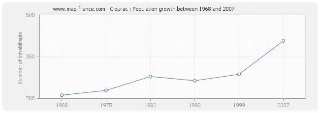 Population Cieurac