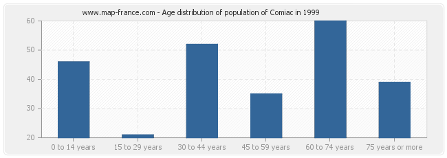 Age distribution of population of Comiac in 1999