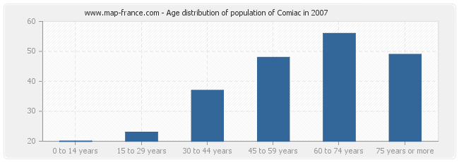 Age distribution of population of Comiac in 2007