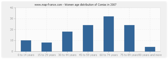 Women age distribution of Comiac in 2007
