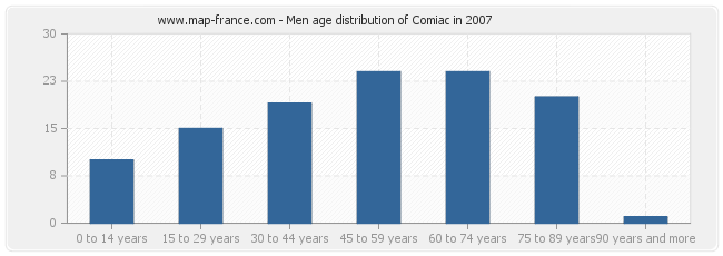 Men age distribution of Comiac in 2007