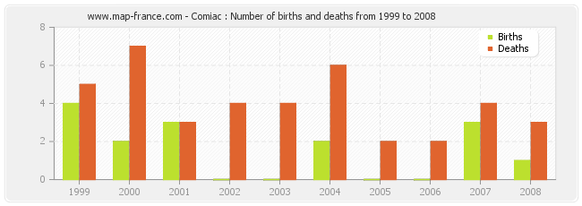 Comiac : Number of births and deaths from 1999 to 2008