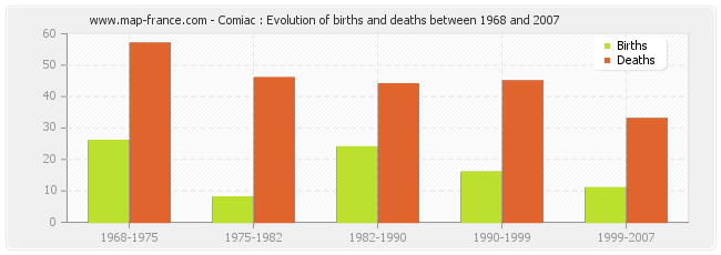 Comiac : Evolution of births and deaths between 1968 and 2007