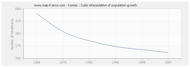Comiac : Cubic interpolation of population growth
