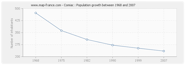 Population Comiac