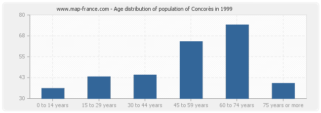 Age distribution of population of Concorès in 1999