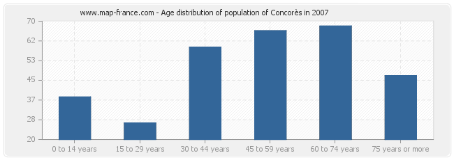 Age distribution of population of Concorès in 2007