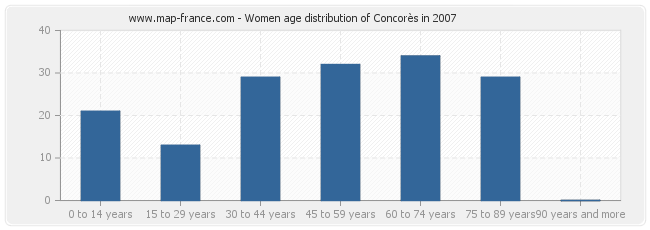 Women age distribution of Concorès in 2007