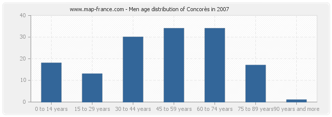 Men age distribution of Concorès in 2007
