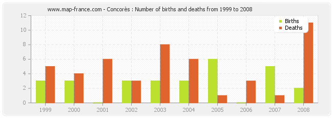 Concorès : Number of births and deaths from 1999 to 2008