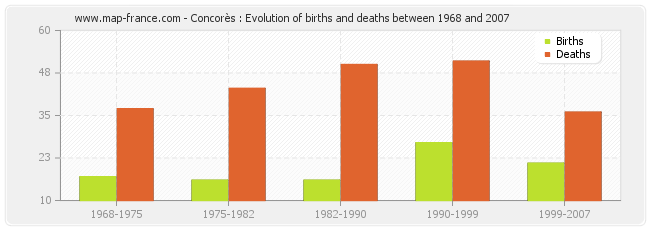 Concorès : Evolution of births and deaths between 1968 and 2007