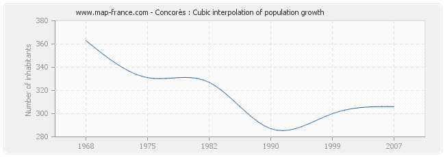 Concorès : Cubic interpolation of population growth
