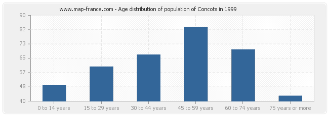 Age distribution of population of Concots in 1999