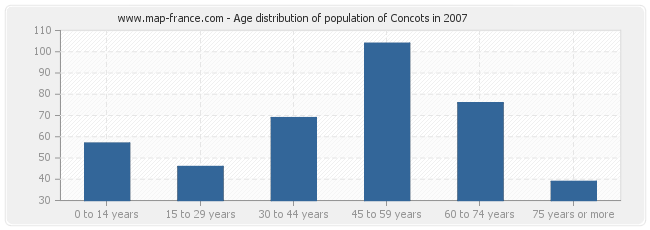 Age distribution of population of Concots in 2007