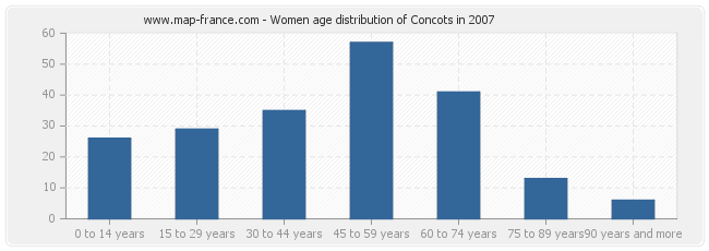 Women age distribution of Concots in 2007