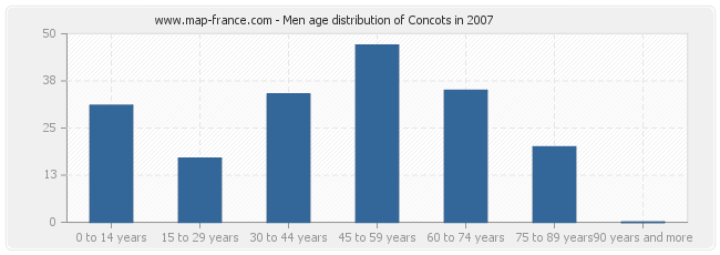 Men age distribution of Concots in 2007