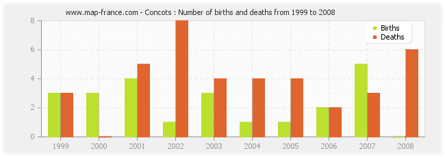 Concots : Number of births and deaths from 1999 to 2008