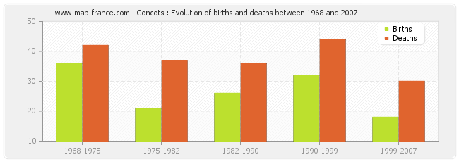 Concots : Evolution of births and deaths between 1968 and 2007