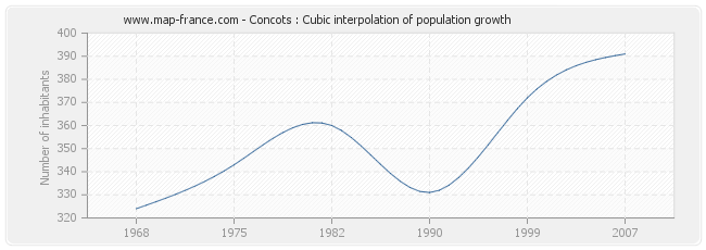 Concots : Cubic interpolation of population growth