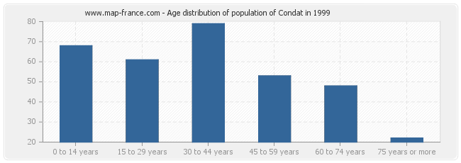Age distribution of population of Condat in 1999