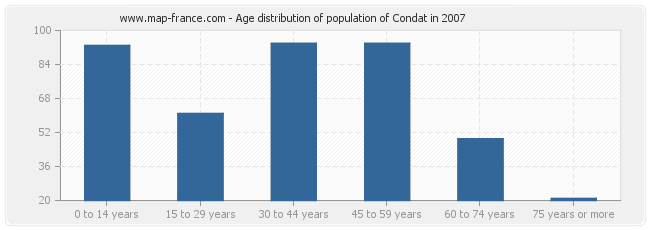 Age distribution of population of Condat in 2007