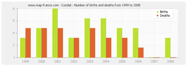 Condat : Number of births and deaths from 1999 to 2008