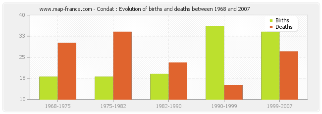 Condat : Evolution of births and deaths between 1968 and 2007