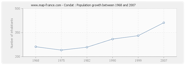 Population Condat