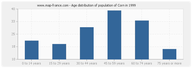Age distribution of population of Corn in 1999