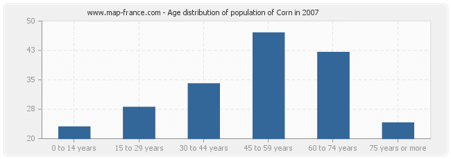 Age distribution of population of Corn in 2007