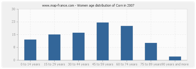 Women age distribution of Corn in 2007
