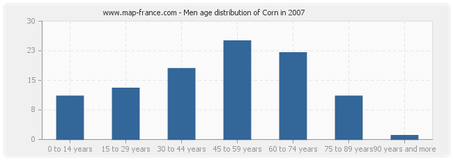 Men age distribution of Corn in 2007