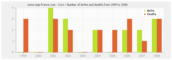 Corn : Number of births and deaths from 1999 to 2008