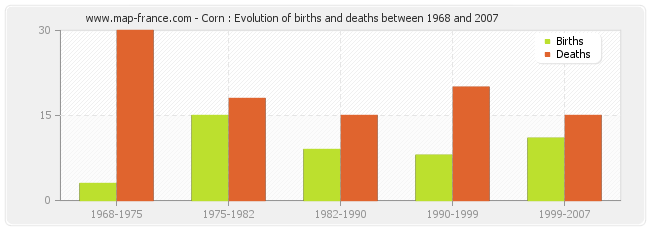 Corn : Evolution of births and deaths between 1968 and 2007