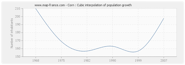 Corn : Cubic interpolation of population growth