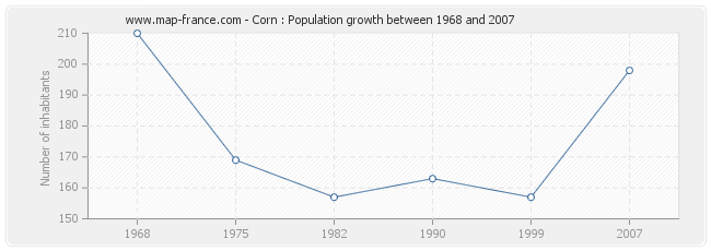 Population Corn