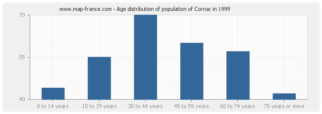 Age distribution of population of Cornac in 1999