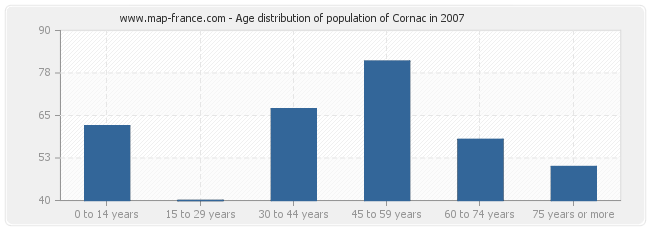 Age distribution of population of Cornac in 2007