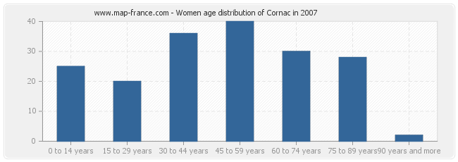 Women age distribution of Cornac in 2007