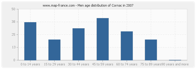 Men age distribution of Cornac in 2007