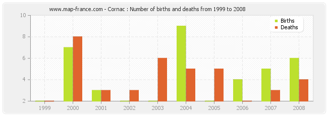 Cornac : Number of births and deaths from 1999 to 2008