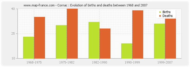 Cornac : Evolution of births and deaths between 1968 and 2007