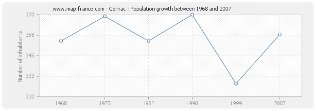 Population Cornac