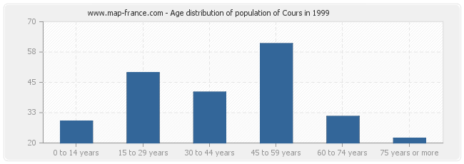 Age distribution of population of Cours in 1999