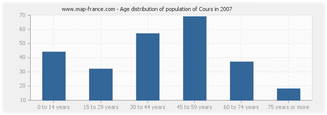 Age distribution of population of Cours in 2007