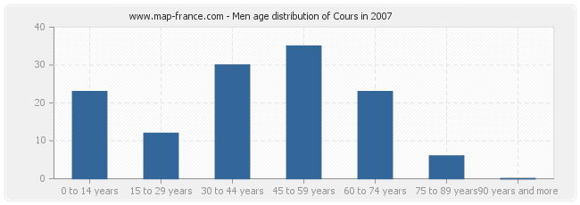 Men age distribution of Cours in 2007