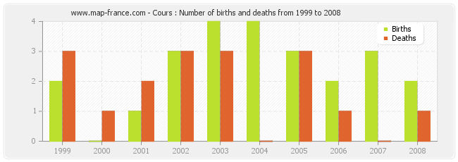 Cours : Number of births and deaths from 1999 to 2008
