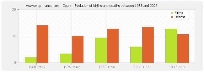 Cours : Evolution of births and deaths between 1968 and 2007