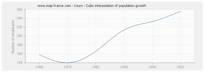Cours : Cubic interpolation of population growth